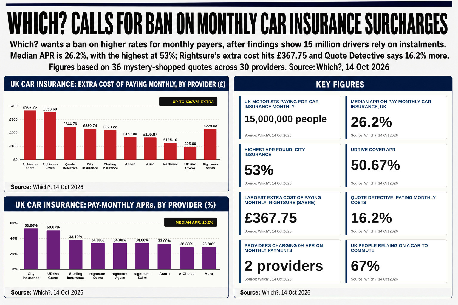 Some providers charge APRs above 50 per cent — higher than most credit cards — with around 15 million UK drivers relying on monthly payment plans because they cannot afford annual lump sums.