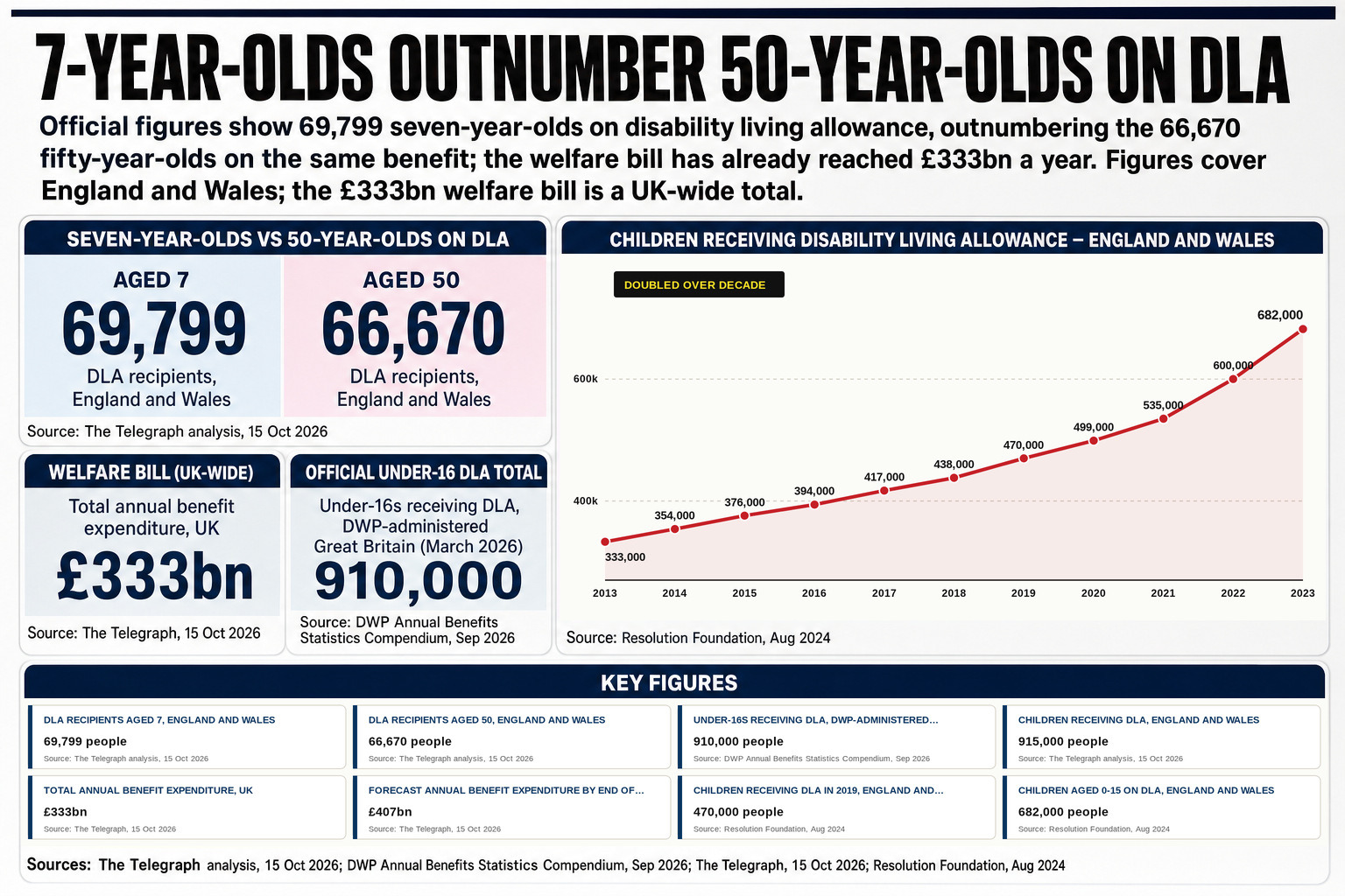 Children's disability living allowance claims have more than doubled since the Covid pandemic, with close to one in ten six-year-olds now classified as disabled under the benefits system.