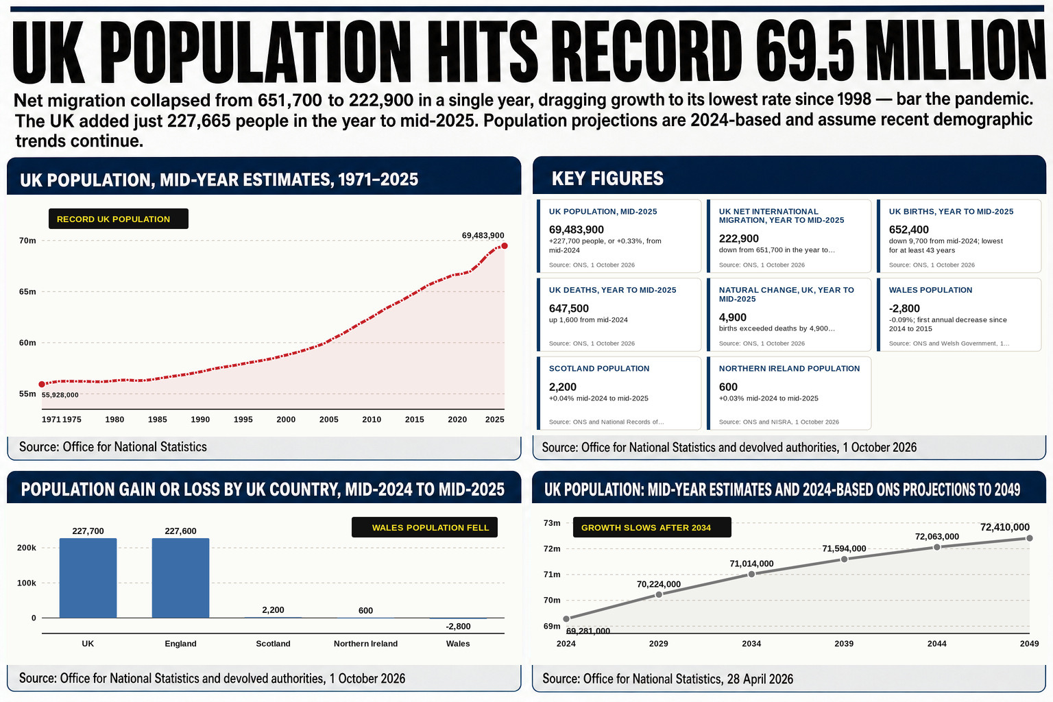 Britain's 652,400 births in the year to mid-2025 were the lowest total for more than forty years, even as net migration fell from 651,700 to 222,900.