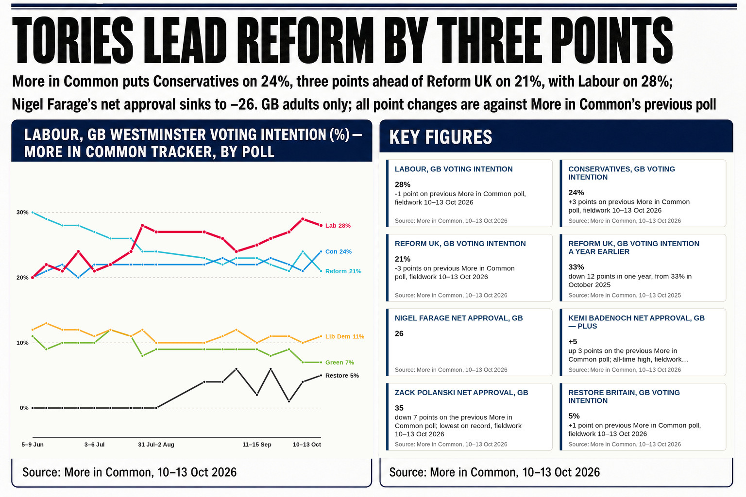 Poll ratings in which, twelve months ago, the same More in Common survey had Reform comfortably leading on 33 per cent, compared with 21 per cent today.