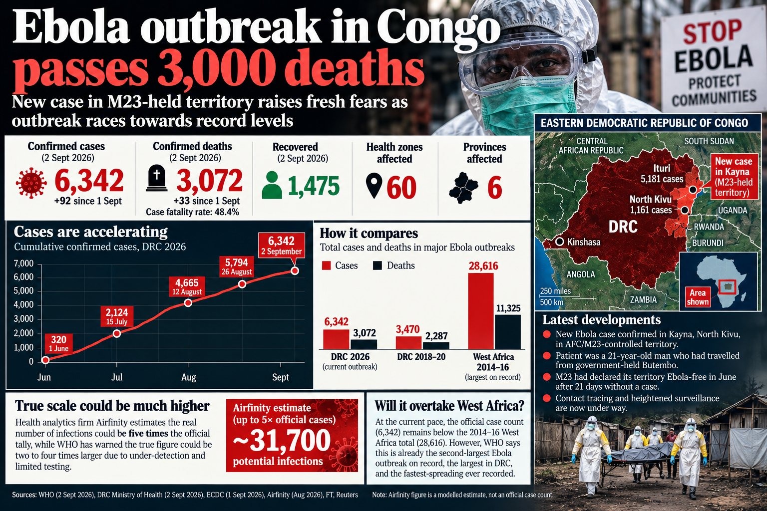 WHO warns Ebola cases are surging in one Congo region even as global fight shows 'encouraging signs'