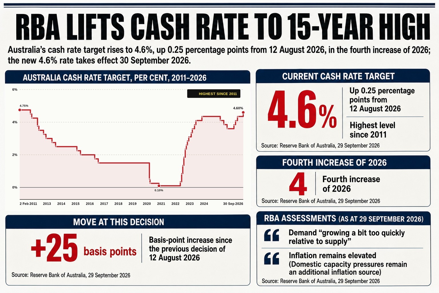 Australia's cash rate has hit 4.6 per cent — a 15-year high — after Reserve Bank of Australia Governor Michele Bullock raised rates for the fourth time in 2026, warning that aggregate demand, including government…