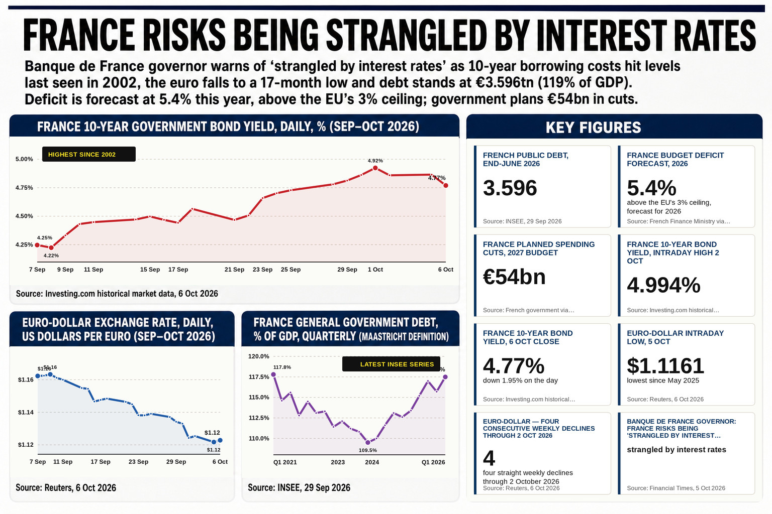 France risks being 'strangled by interest rates' as debt crisis drives euro to 17-month low
