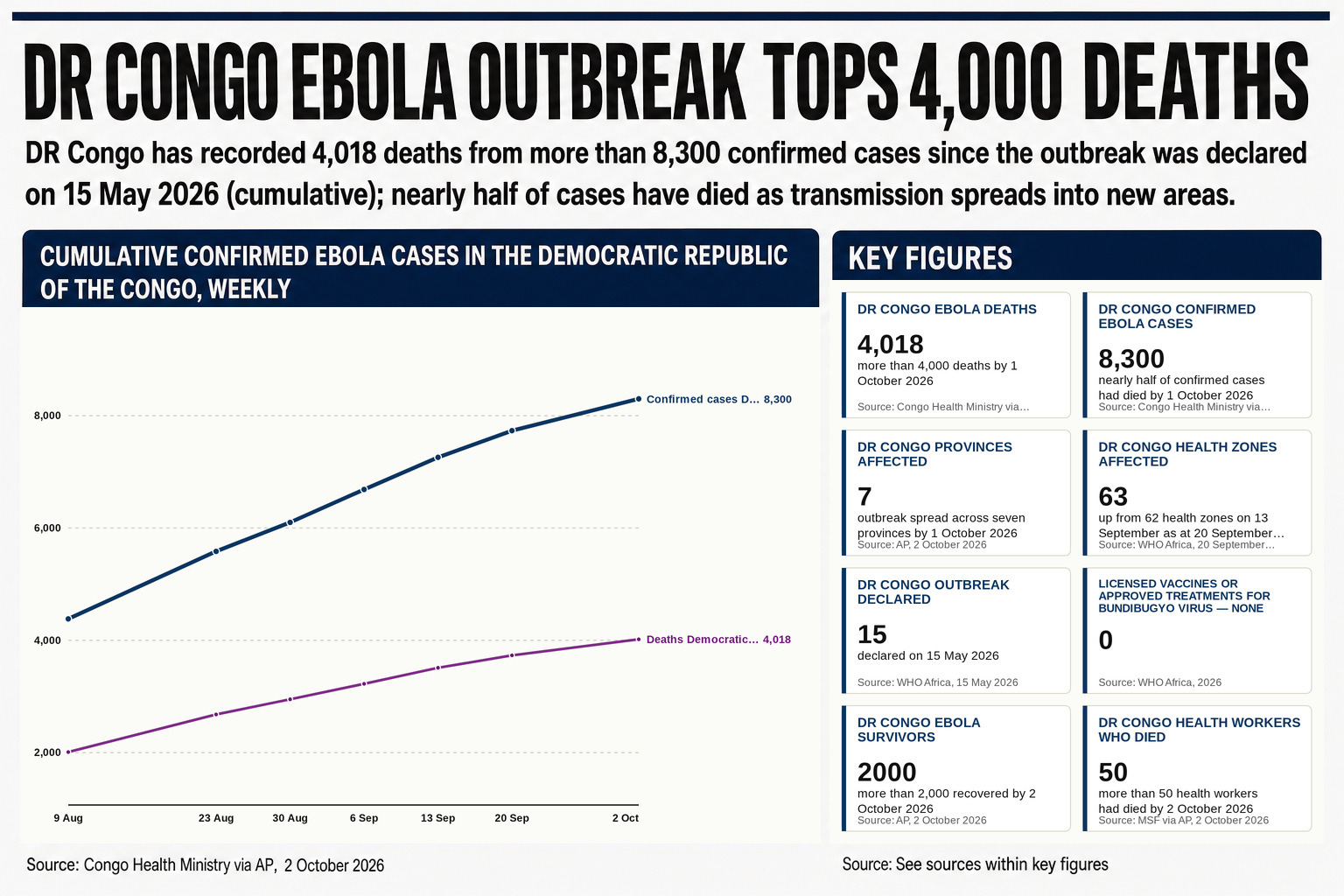 DR Congo's Ebola outbreak — the fastest-spreading on record — has proved fatal for close to half of all confirmed cases, with no treatment or vaccine available for the Bundibugyo strain.