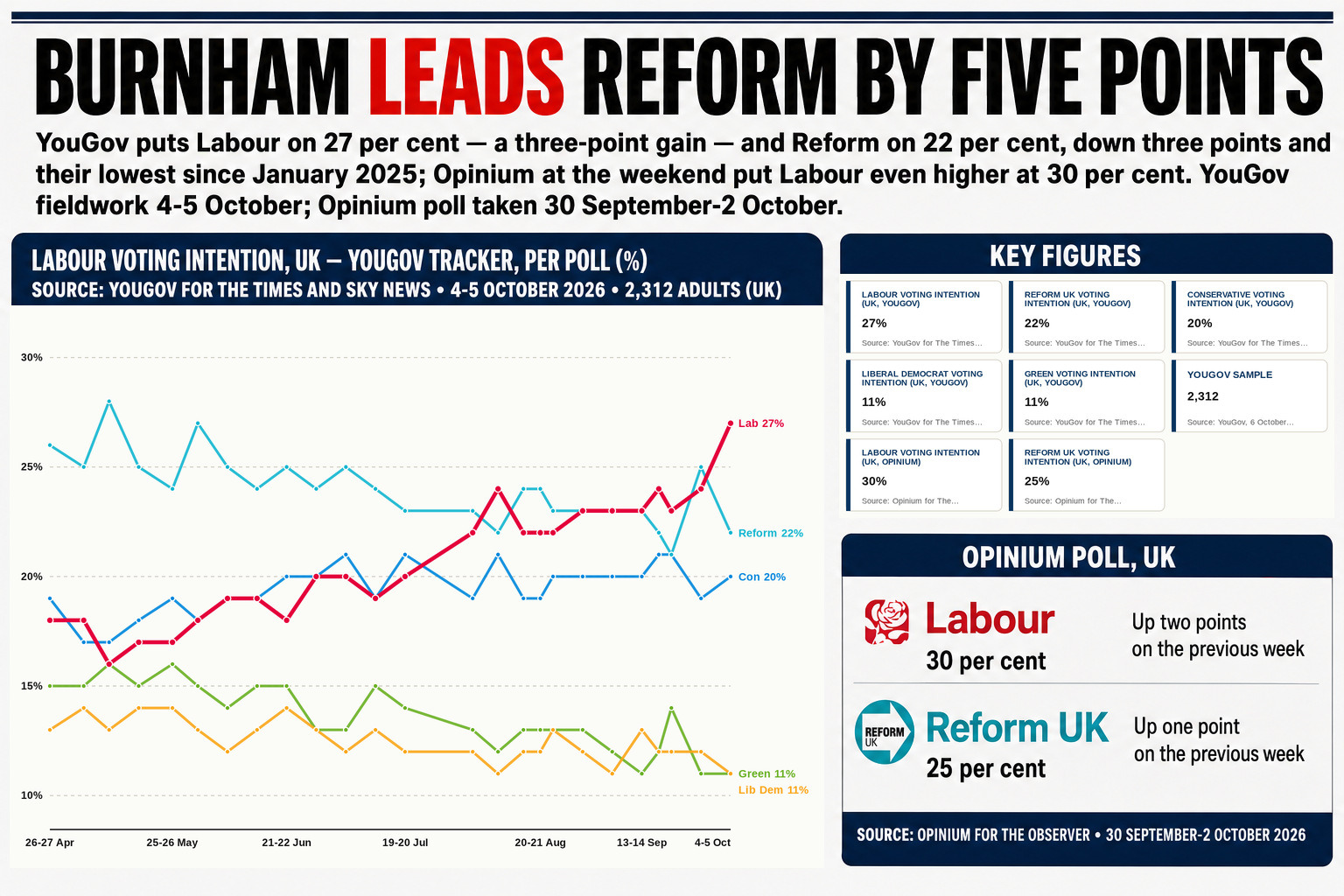 Labour's five-point polling lead over Reform follows Nigel Farage's party being dogged by a parliamentary standards probe and a Metropolitan Police criminal investigation into alleged foreign donation soliciting.