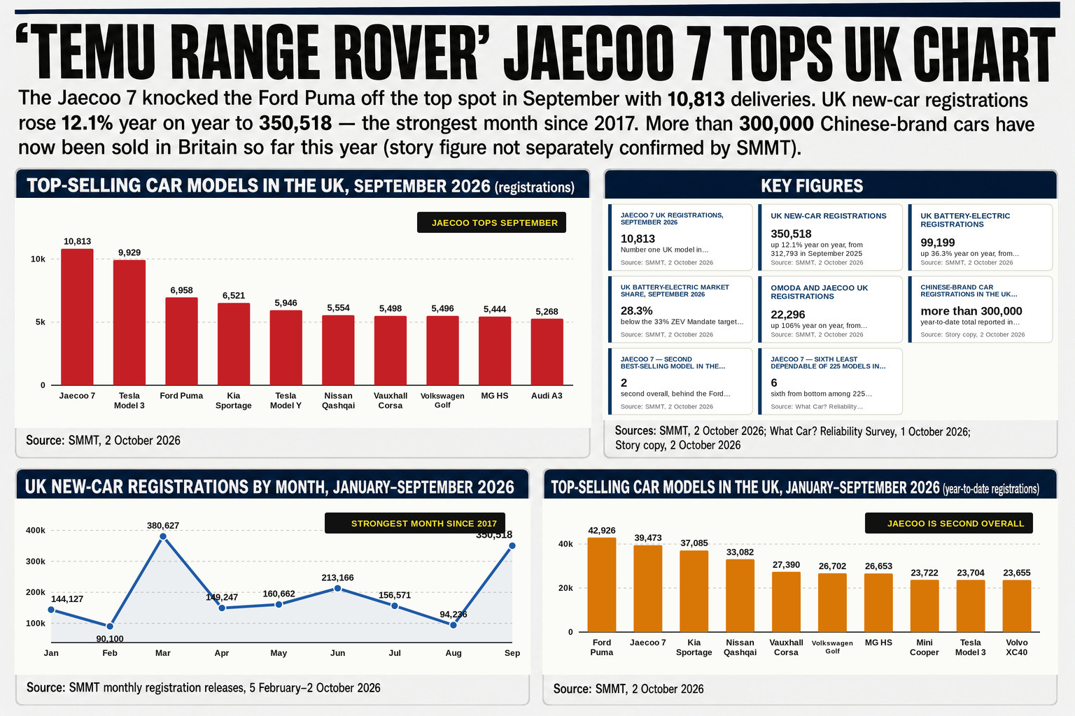 The Jaecoo 7 secured 10,813 deliveries in September, beating the Ford Puma — which had led Britain's sales charts for three years — into third place.