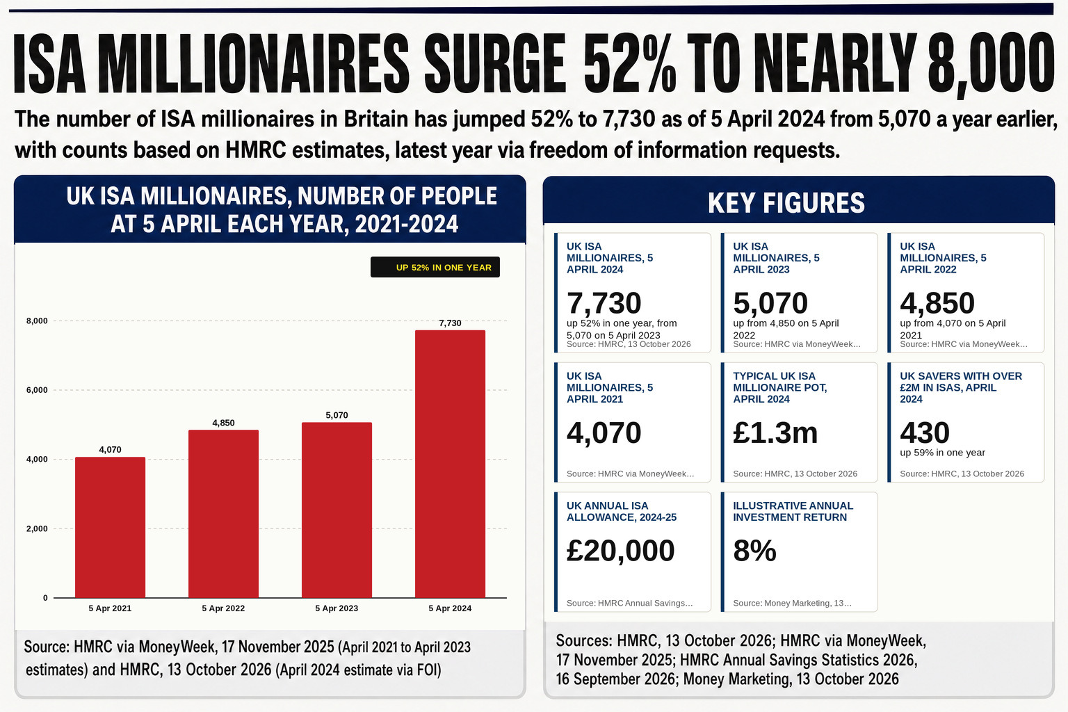 Britain's 7,730 Isa millionaires — a record high — all built their seven-figure portfolios through stocks and shares, not cash savings.