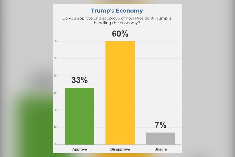 Trump's economic approval crashes to 26% as 65% of Americans blame his policies for high prices