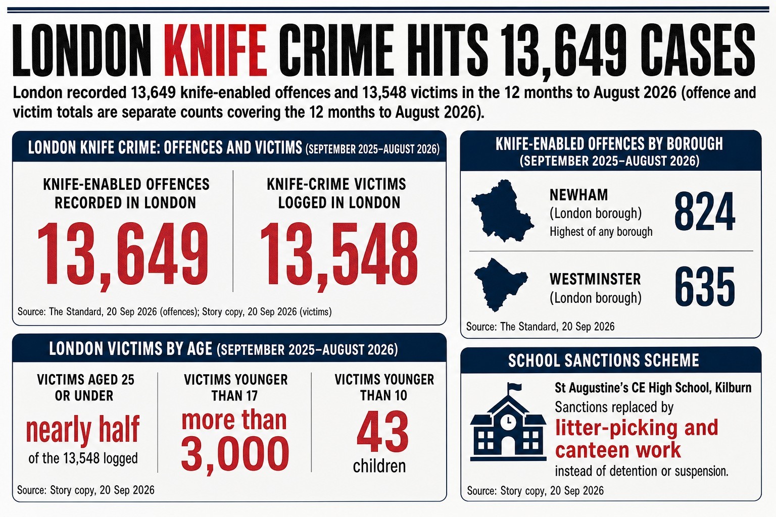 London knife crime at 13,649 cases in a year, as Newham topped the boroughs and pupils are offered community service instead of exclusion to curb violence.