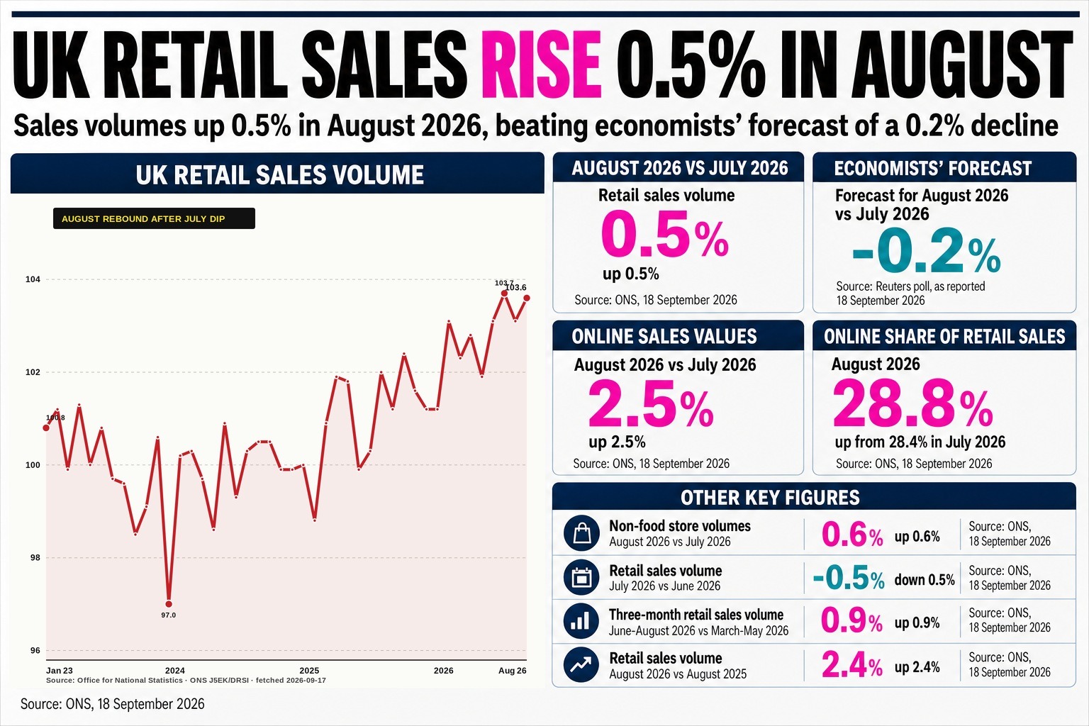 Online spending jumped 2.5% in August after a weak July, while fuel sales fell 1.3% as rising petrol prices led some motorists to cut back.