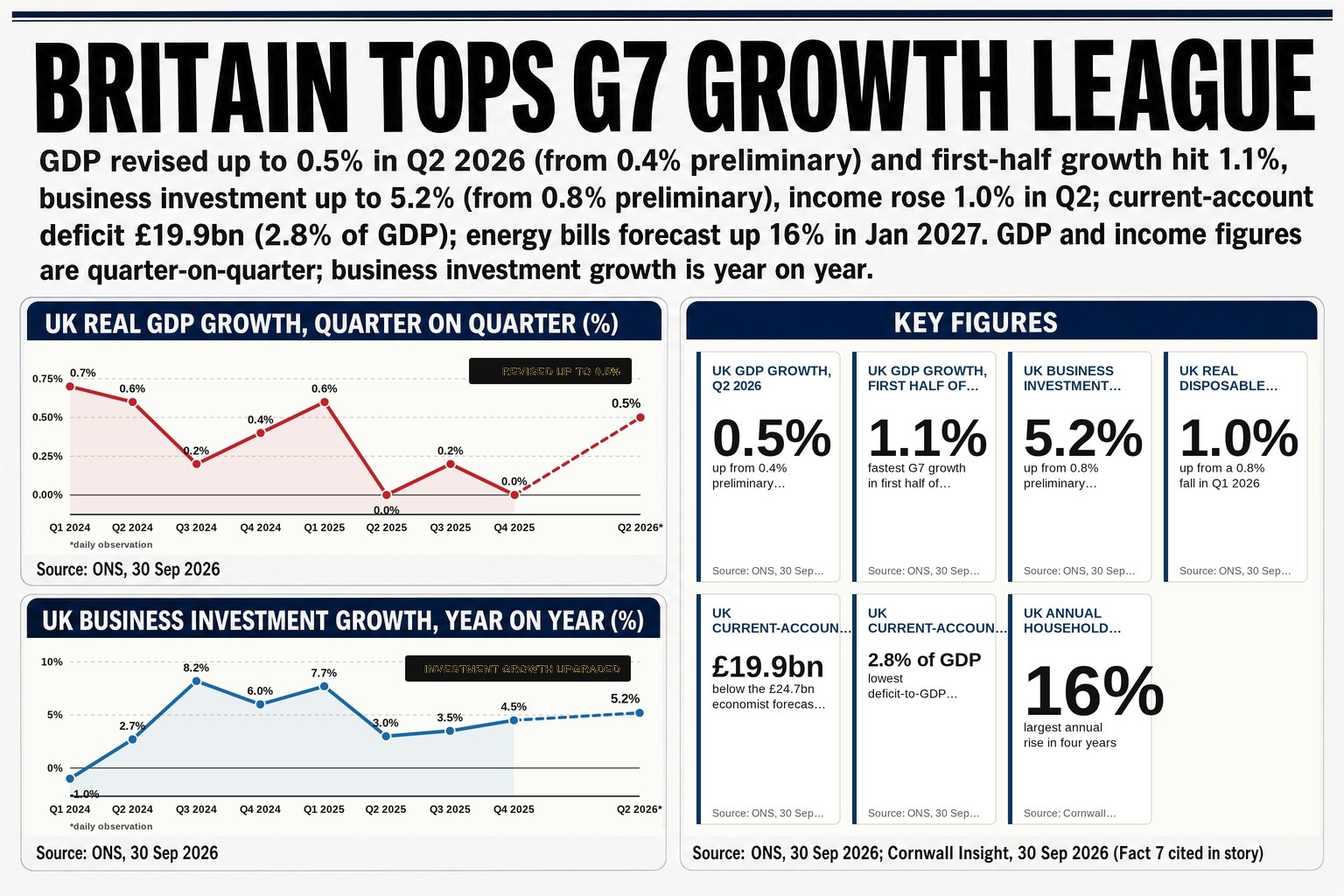 Business investment growth was sharply upgraded to 5.2% for the year, from an initial estimate of just 0.8%, as the ONS revised Britain's Q2 GDP up to 0.5%.