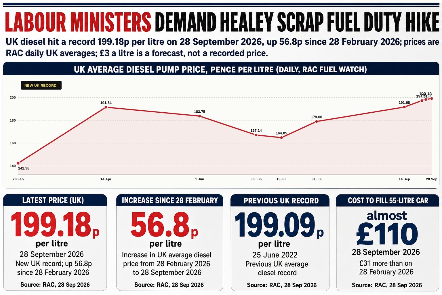 Trump's threatened export ban has driven Whitehall to draw up fuel rationing contingency plans, Prime Minister Andy Burnham has confirmed.