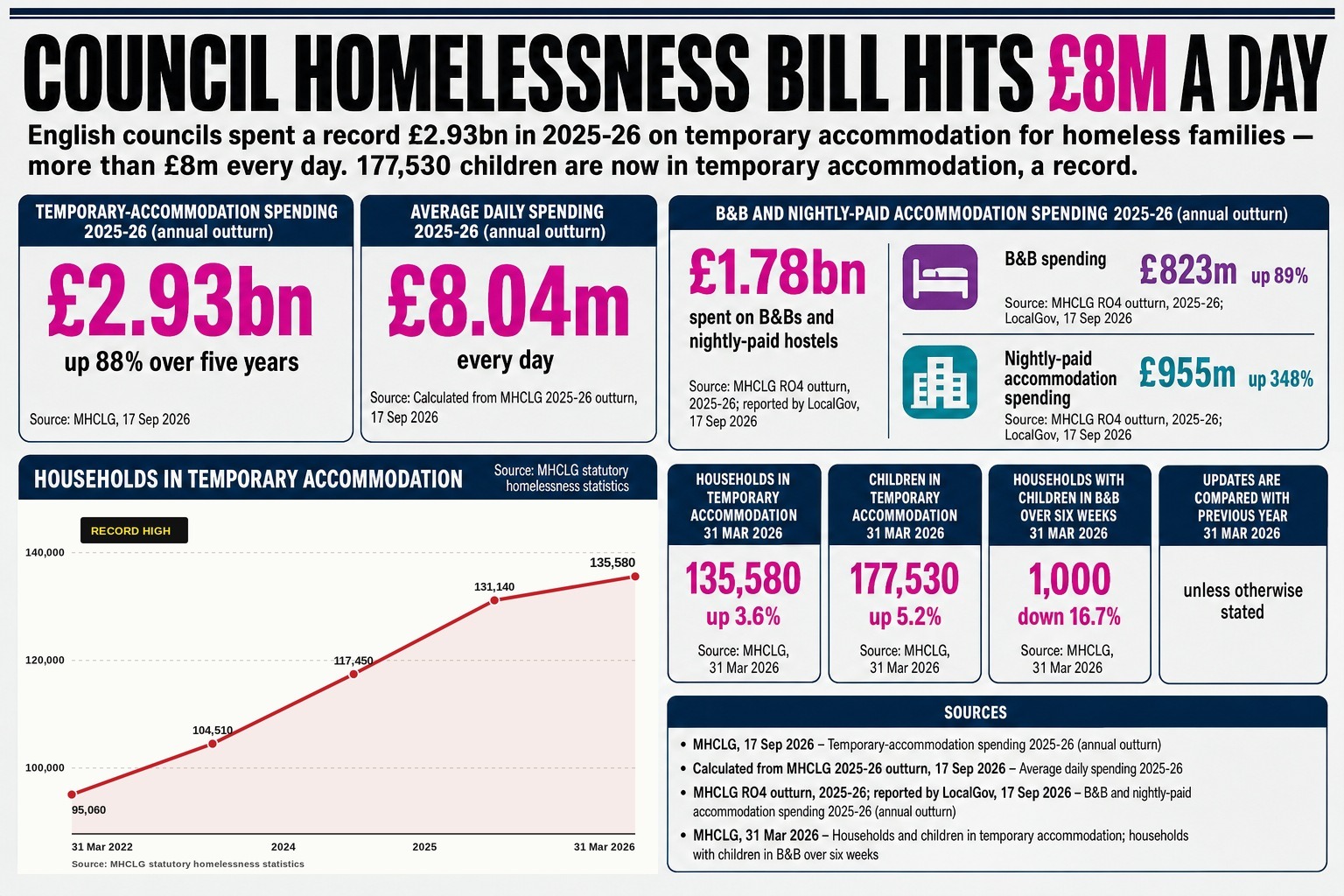 The cumulative cost of housing homeless families in temporary accommodation has hit £13bn since 2020-21, with annual council spending up 88% in five years to a record £2.93bn.