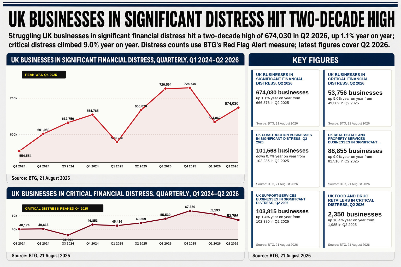 A record 738,144 UK companies are in significant financial distress in Q3 2026, with construction and real estate among the worst-hit sectors ahead of John Healey's first Budget.