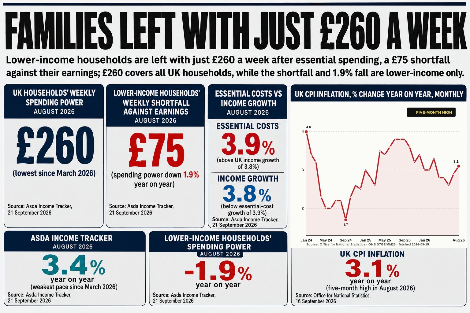 Lower-income households face a £75 weekly shortfall against earnings, with transport, housing and energy the heaviest drains as inflation hits a five-month high of 3.1%.