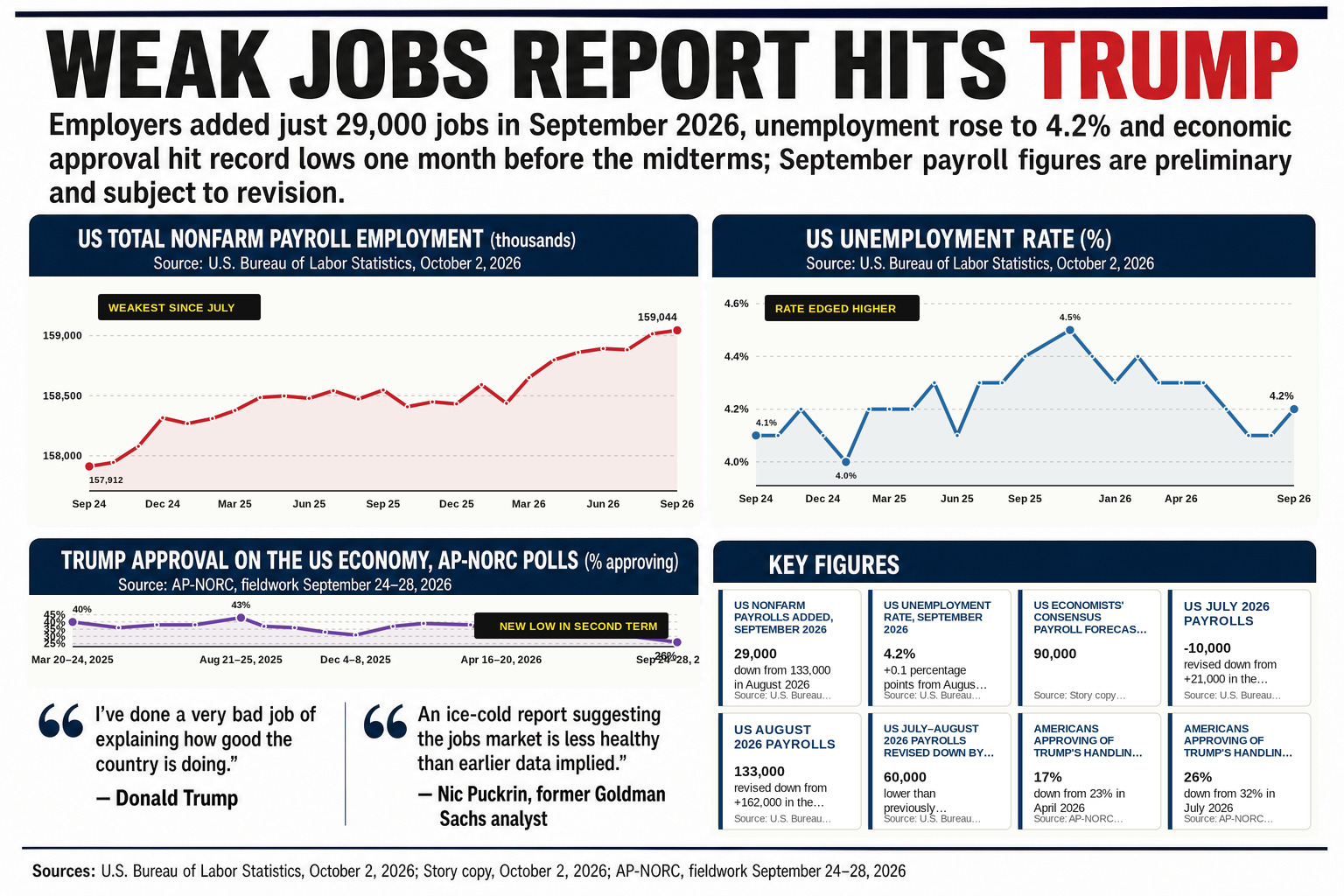 The US unemployment rate rose to 4.2% in September, as payrolls growth collapsed to just 29,000 — a figure Trump faces one month before November's midterms.