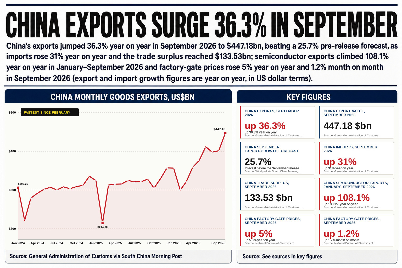 Imports also surged 31% year-on-year in September, widening the monthly trade surplus to $133.5 billion from $119.1 billion in August.