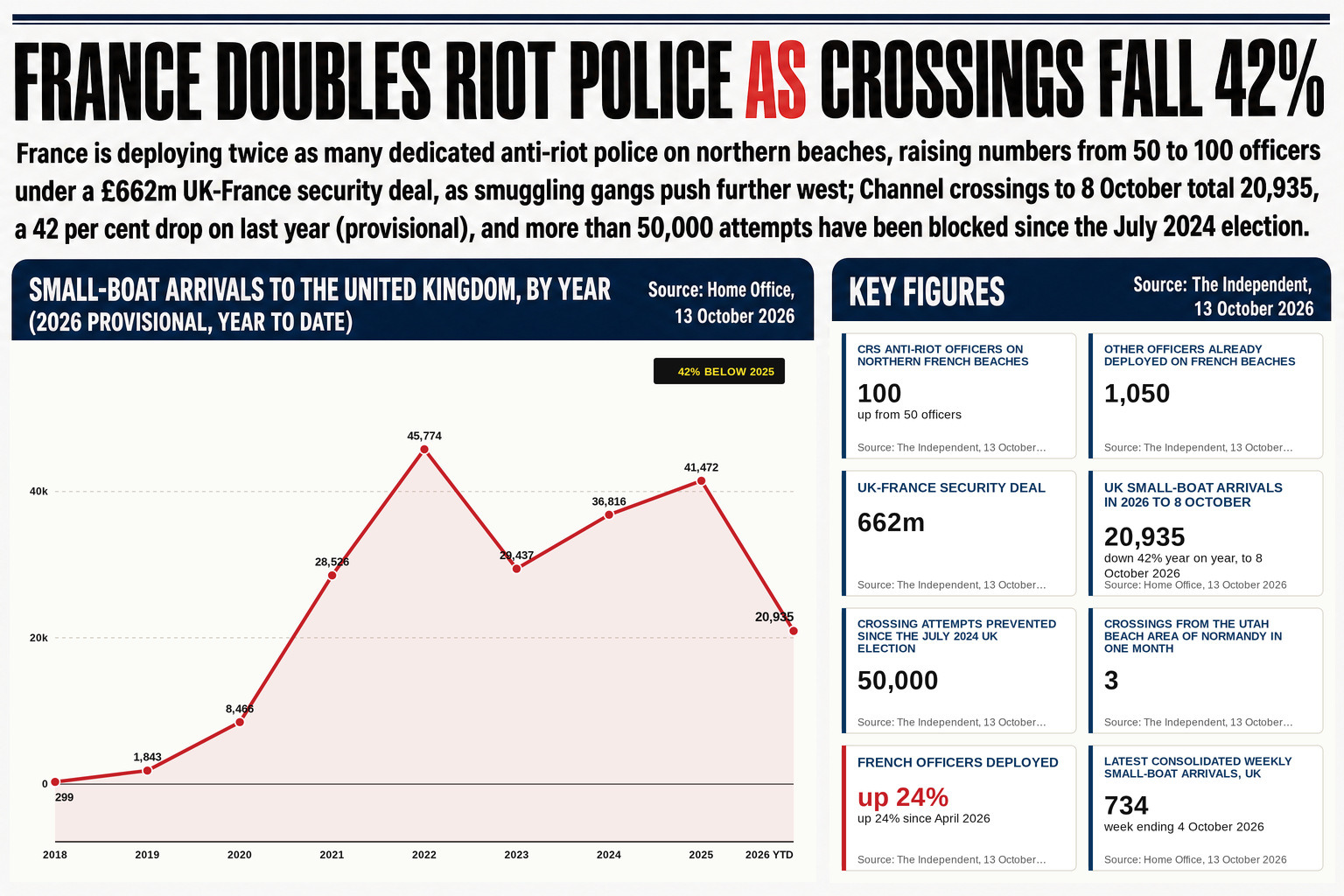 Channel crossings so far this year total a provisional 20,935 — a 42 per cent drop year on year — even as smuggling gangs push departure points as far west as Normandy's Utah Beach.