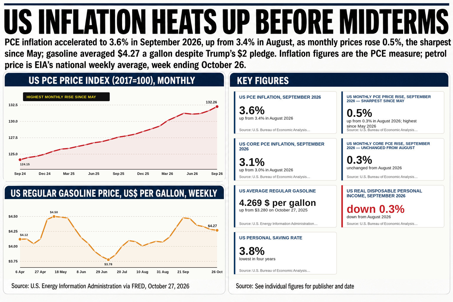 Donald Trump, whose poll ratings on the economy are falling as voters head into next week's midterms, with core inflation also creeping higher to 3.1% in September as the Iran war drives oil above $100 a barrel.