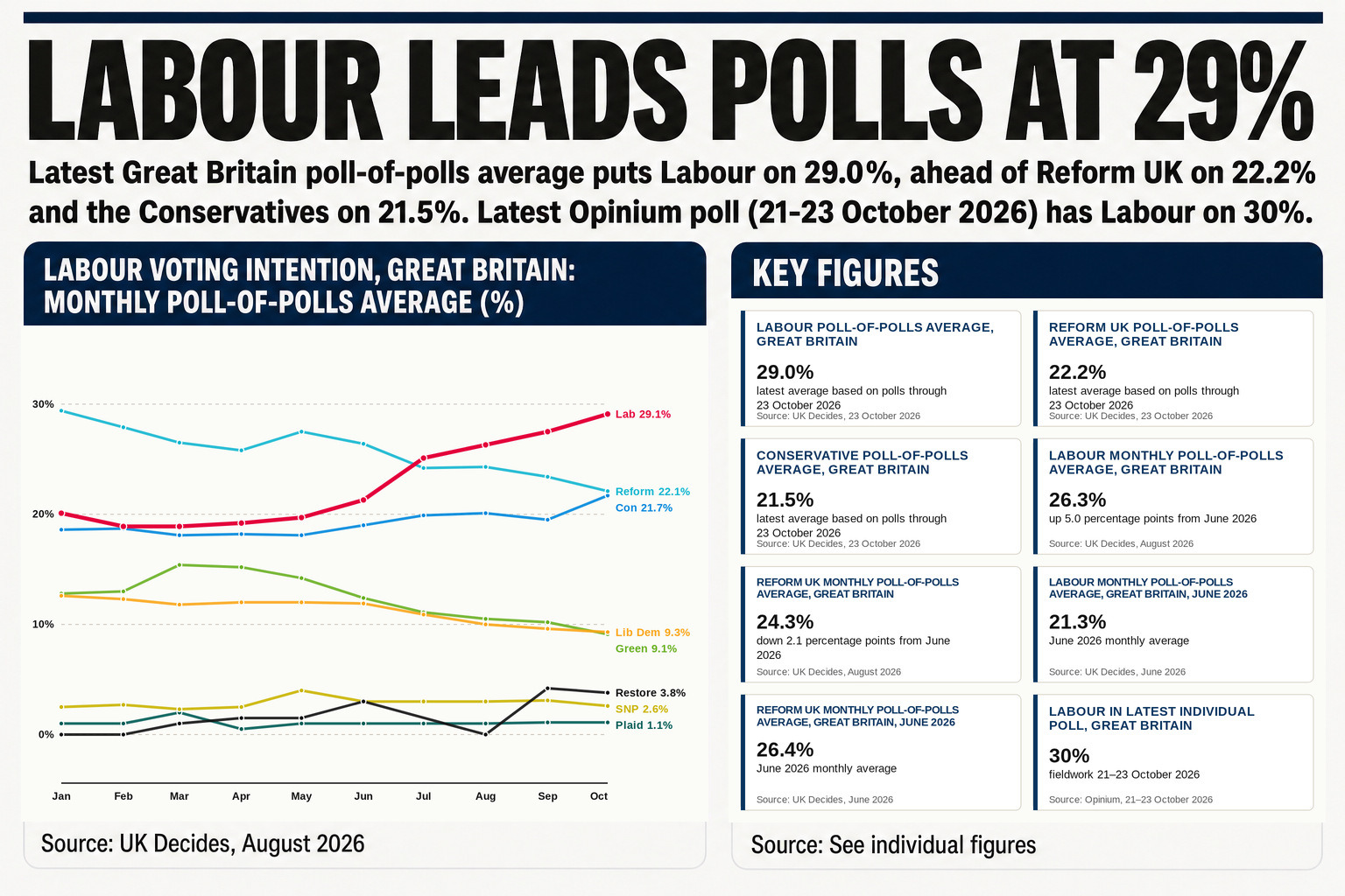 Labour overtook Reform UK — which had led on 27% the week before Sir Keir Starmer quit in June — in the week to 2 August, its first lead over Nigel Farage's party since March 2025.