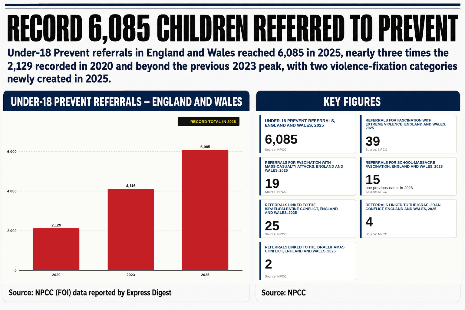 Fifteen children were referred to Prevent under a newly created 'fascination with school massacre' category in 2025, up from just one case in 2023.