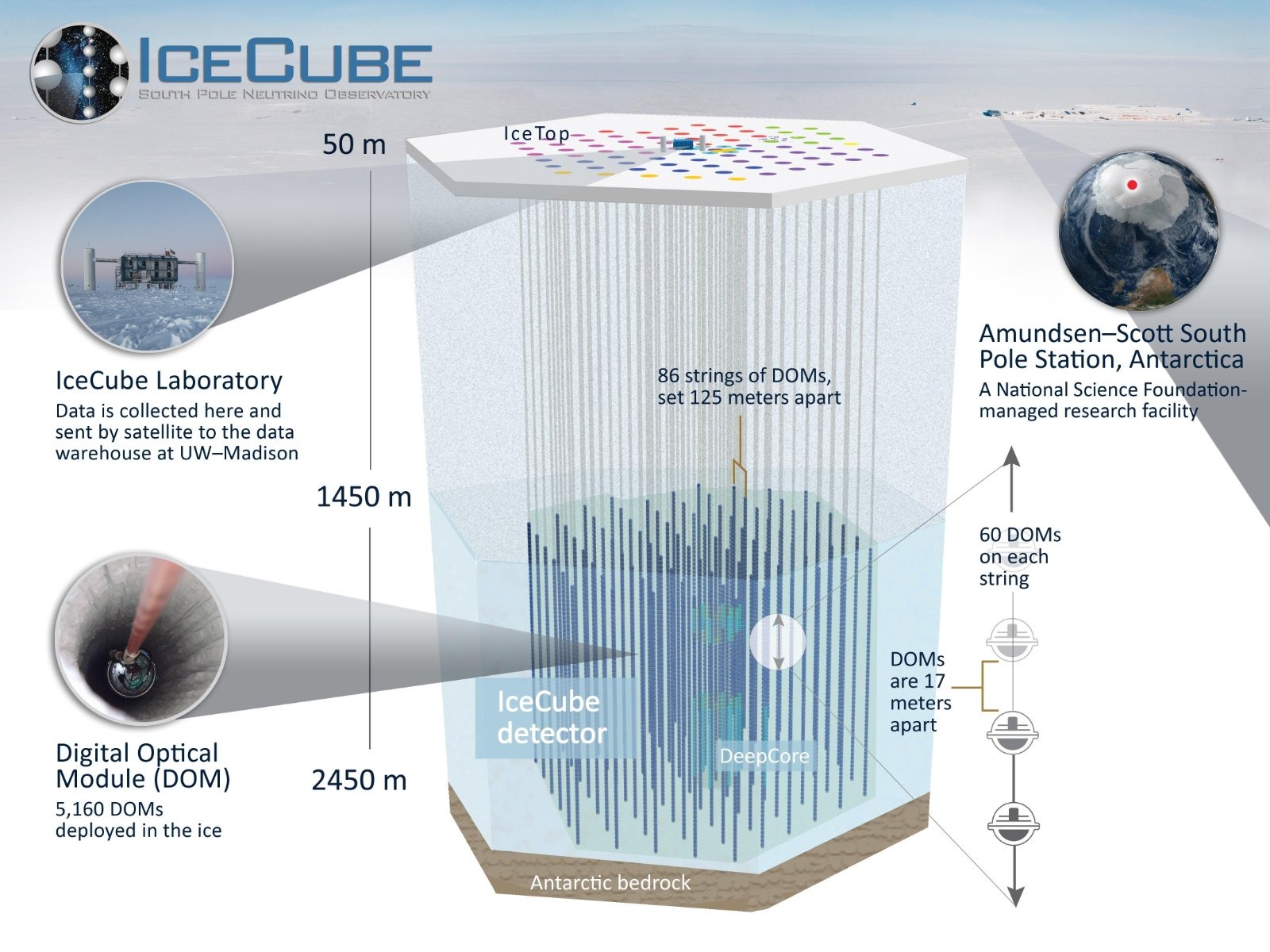 The IceCube Neutrino Observatory at the South Pole, where rare flashes of light in Antarctic ice point scientists toward violent events in distant galaxies ordinary telescopes cannot see.
