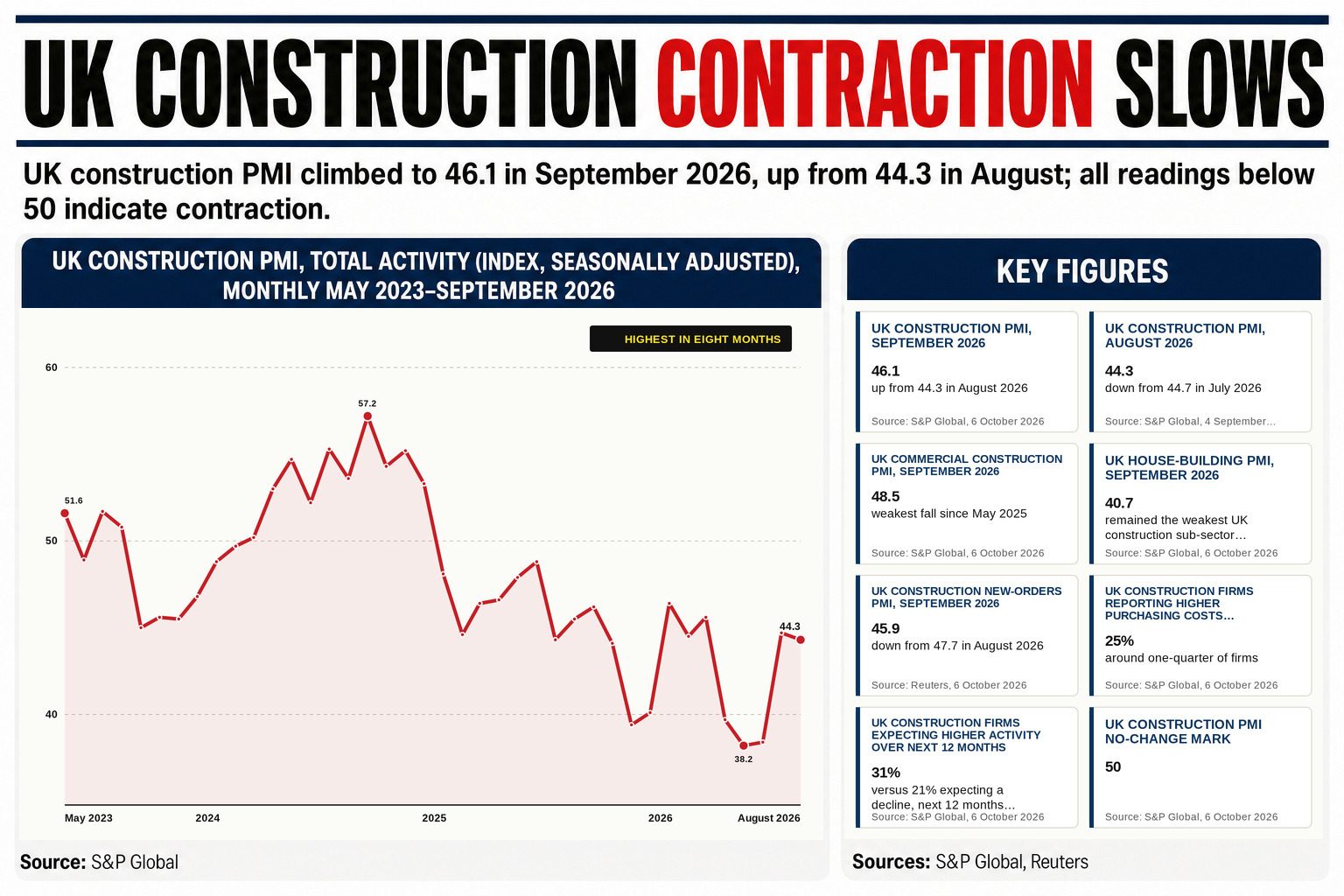New orders remained "relatively subdued" in September 2026, with clients holding back on major project decisions amid weak demand, geopolitical tensions and…