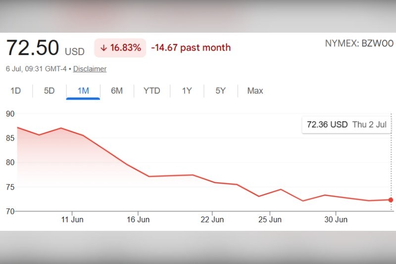 FTSE 100 slides as Brent crude hits $105 on fears the White House is planning strikes on Iran