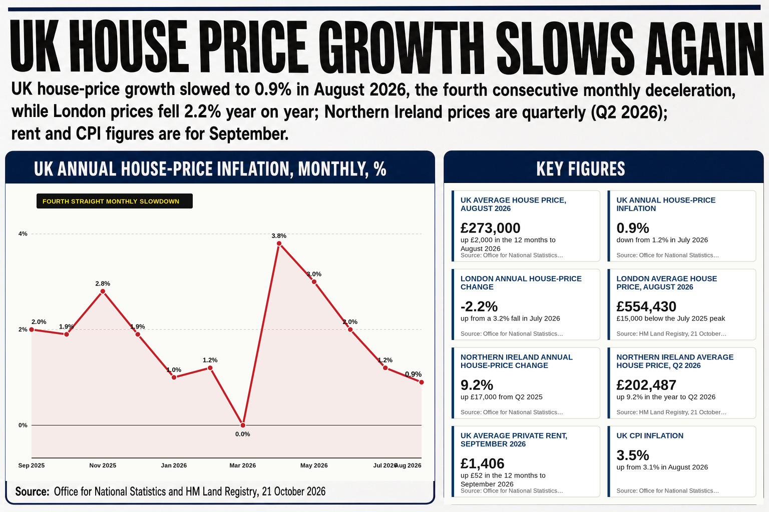 Average UK private rents hit £1,406 in September, £52 more than a year earlier, as house-price growth slowed to 0.9% annually, with London values down 2.2%.