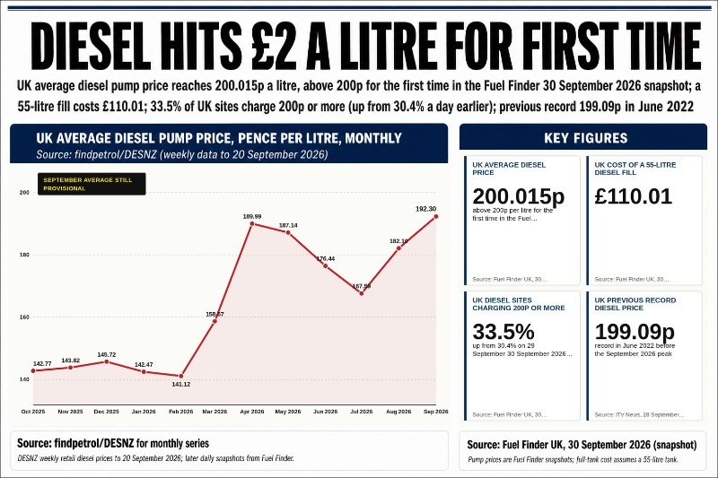Diesel has passed £2 a litre in Britain for the first time, as Shell expects to nearly double its refining profits per barrel.