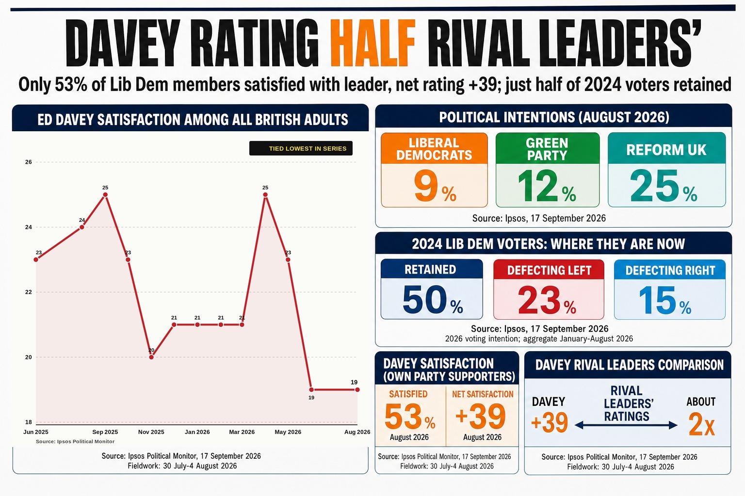 Former Lib Dem voters who have defected say they would move left, with 15 per cent drifting right.