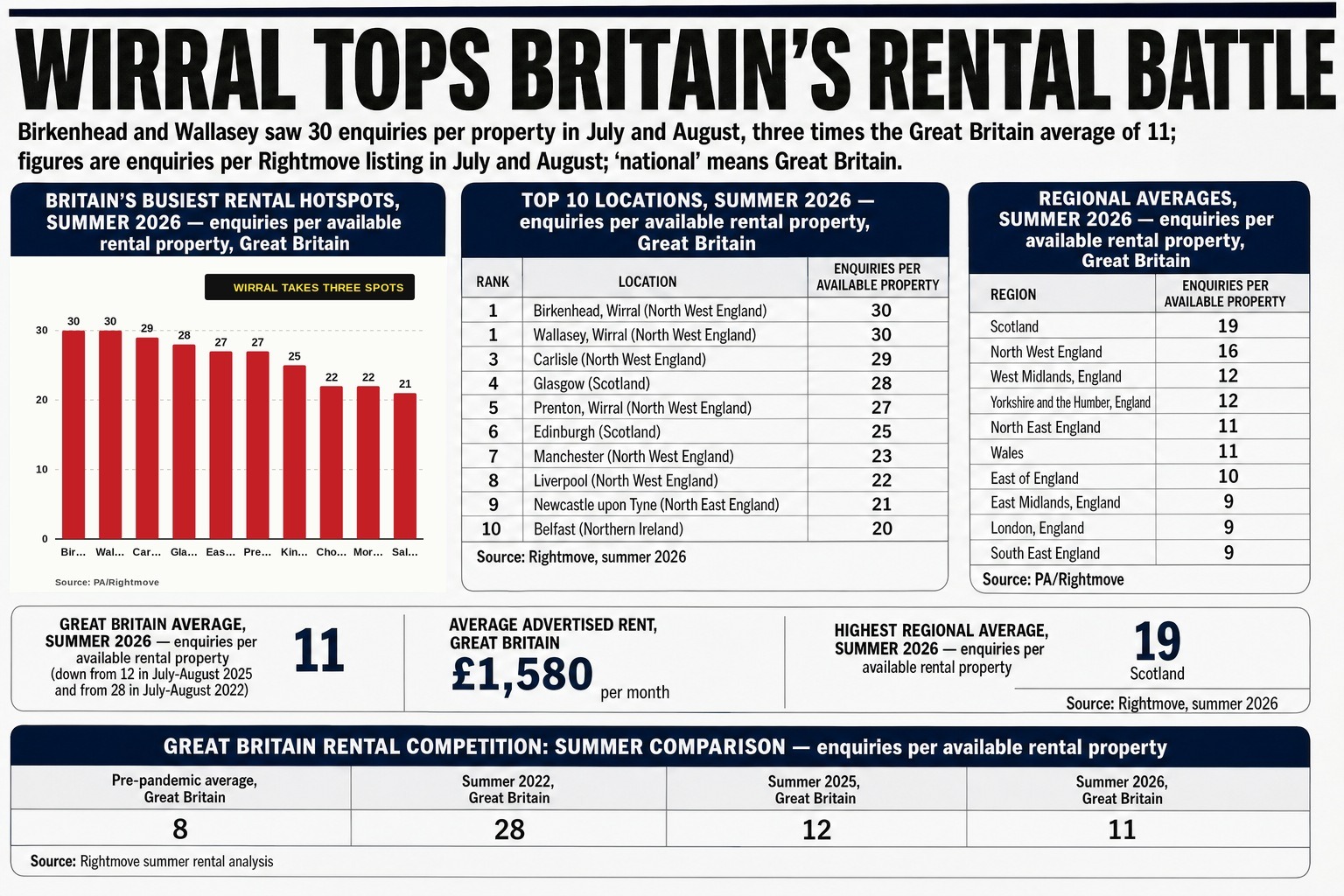 Competition remains nearly four times the pre-pandemic average of eight enquiries per property, with Colleen Babcock warning that some locations still…