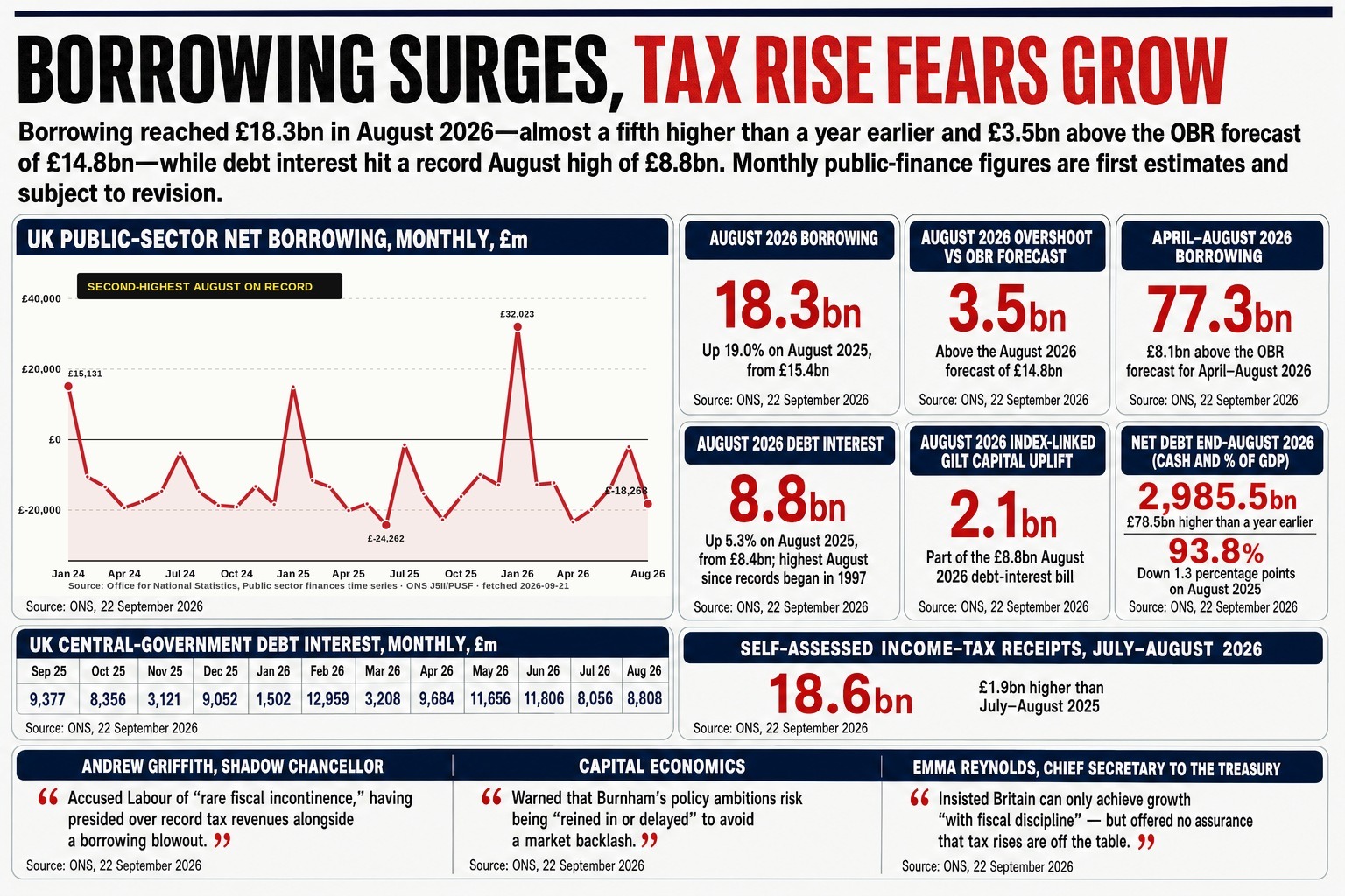 KPMG warns Chancellor John Healey's fiscal headroom has been slashed to roughly £12bn — nearly half the £23.6bn available at the spring forecast.