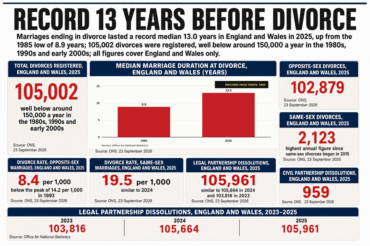 England and Wales recorded 105,002 divorces in 2025 — well below the 150,000-a-year peak seen between the 1980s and 2000s — as soaring living costs push couples to stay together longer before splitting.