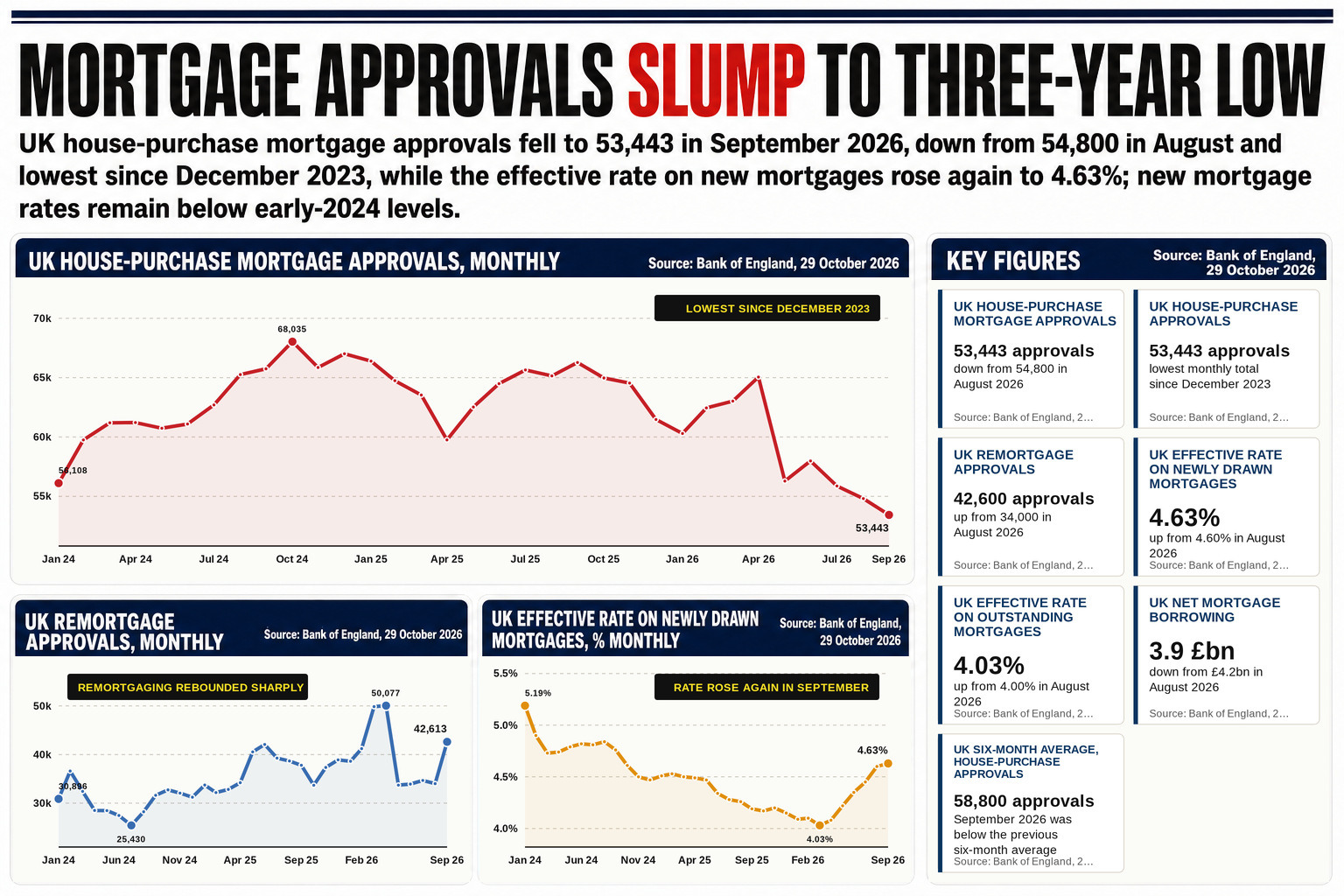 Mortgage approvals have fallen to their lowest level since 2023, with the sustained rise in borrowing costs driven by ongoing Middle East conflict pushing up global finance costs.