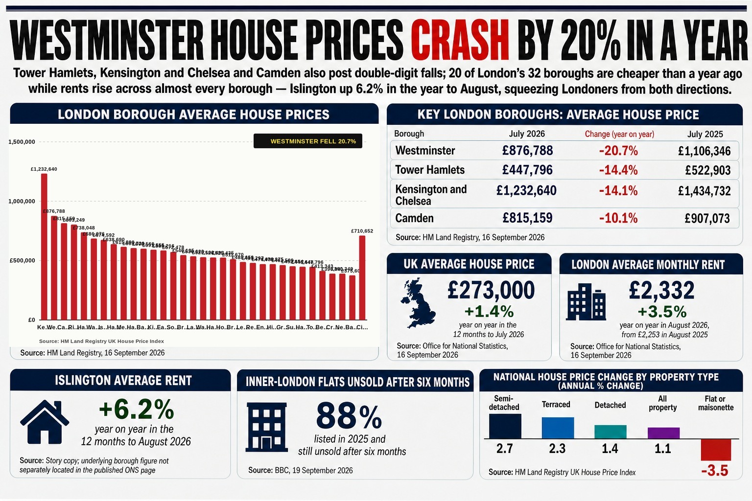 Westminster house prices have crashed by 20% in a year as London flats become the hardest to sell in THREE DECADES
