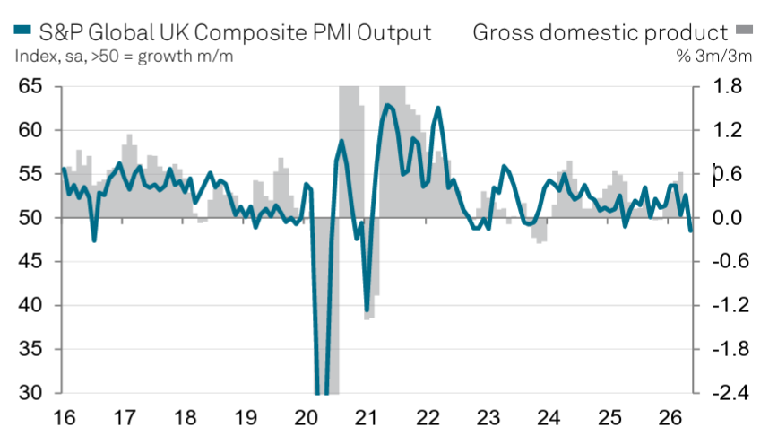 UK services firms raise prices at fastest rate since May as Middle East fuel surge reverses inflation slowdown