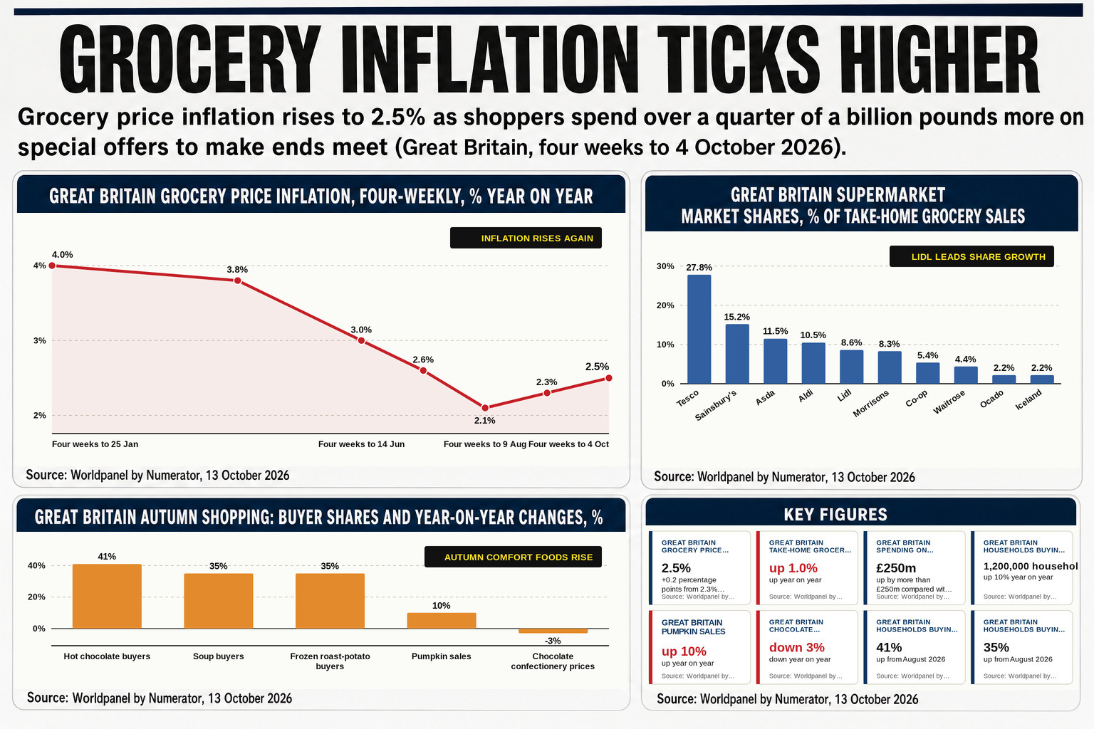 Grocery price inflation has climbed to 2.5 per cent, with analyst Fraser McKevitt warning that consumer caution at the till will persist until the chancellor sets out budget plans.