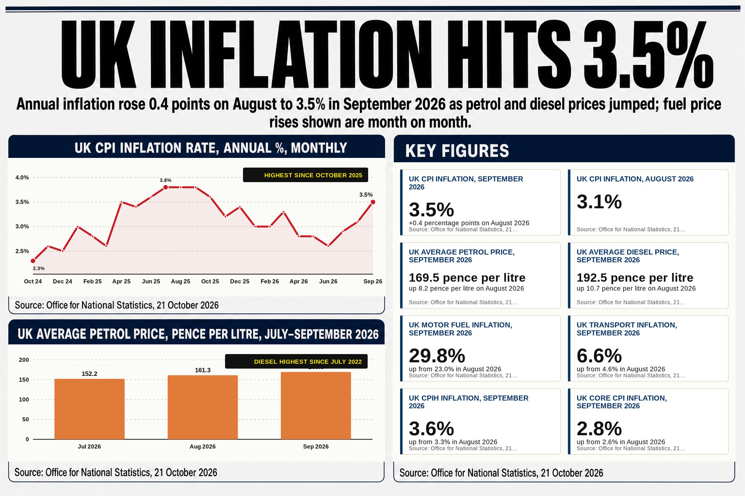Diesel has not reached 192.5p a litre since July 2022, ONS chief economist Grant Fitzner noted, as September's inflation rate — used to set benefit rises — came in at 3.5%.