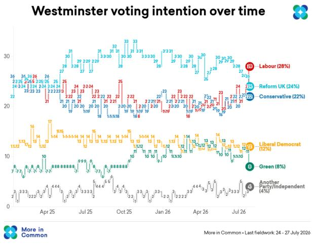 Reform is stuck in third place behind the Tories for a second week as Labour's 'Burnham bounce' continues