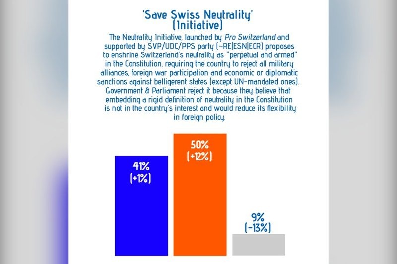 Swiss voters reject 'pro-Russian' bid to strip country of NATO ties and Russia sanctions by more than 70%