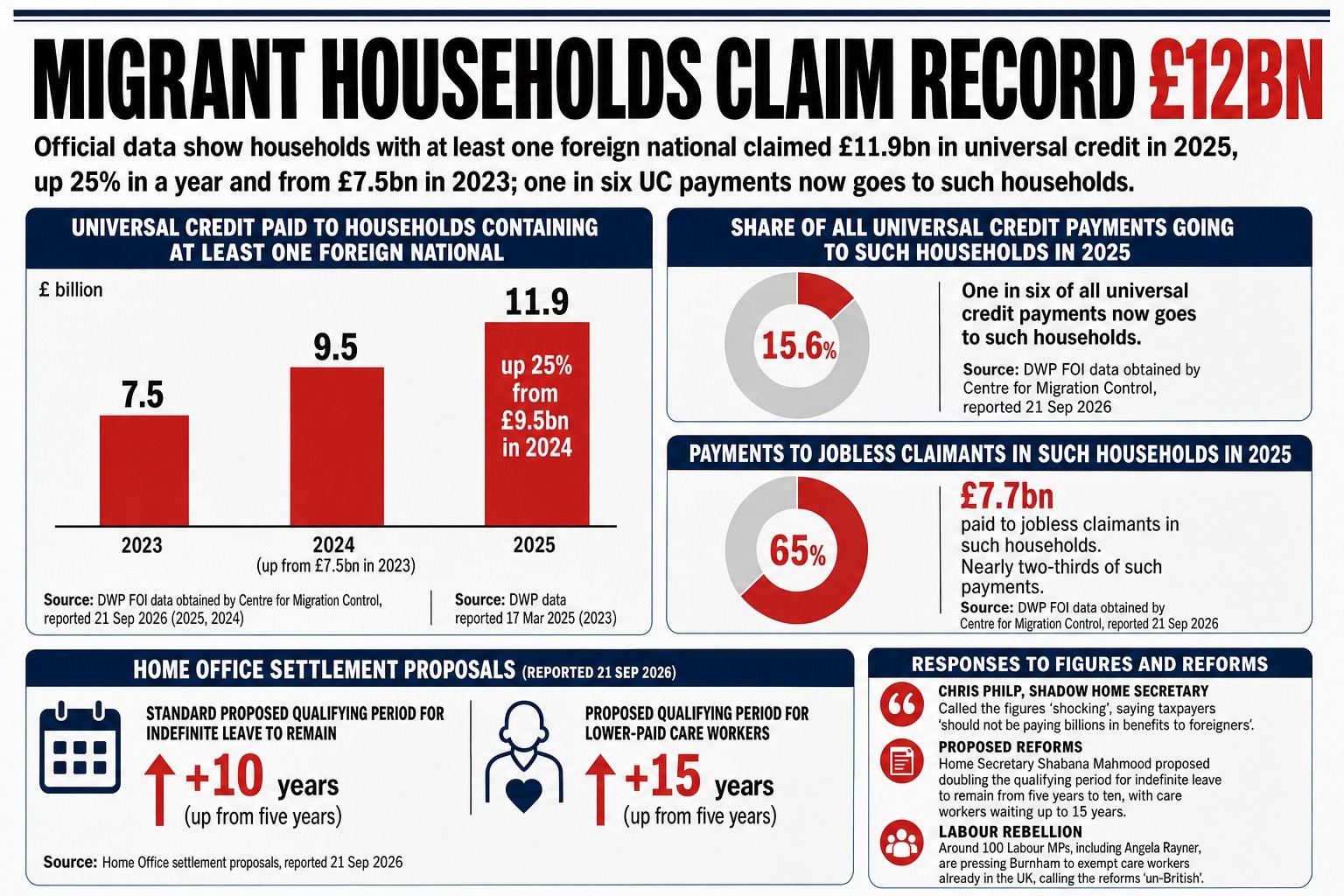Universal credit paid to households containing at least one foreign national reached £11.9bn in 2025, with nearly two-thirds of that sum flowing to jobless claimants.