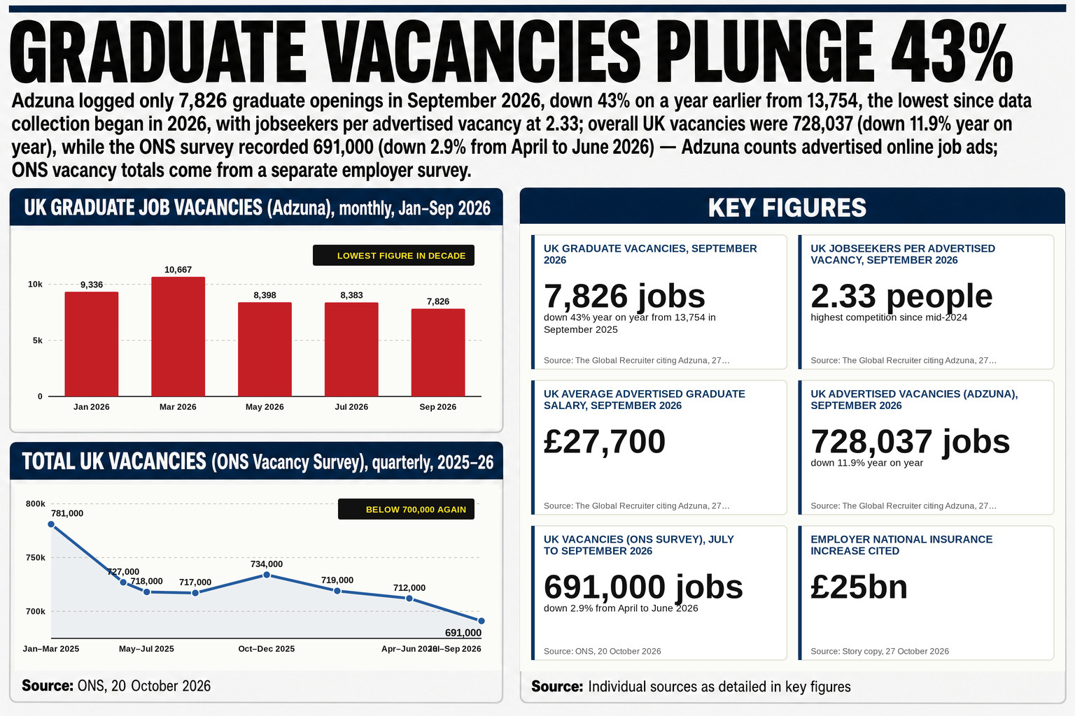 Adzuna recorded just 7,826 graduate vacancies in September 2026, the lowest total since the jobs platform began tracking the figure in 2016, with 2.33 jobseekers competing for every advertised role.