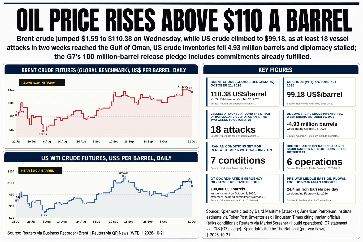 Oil prices rocket to $111 a barrel after a report says Trump and Israel plan new Iran strikes once the midterms are over