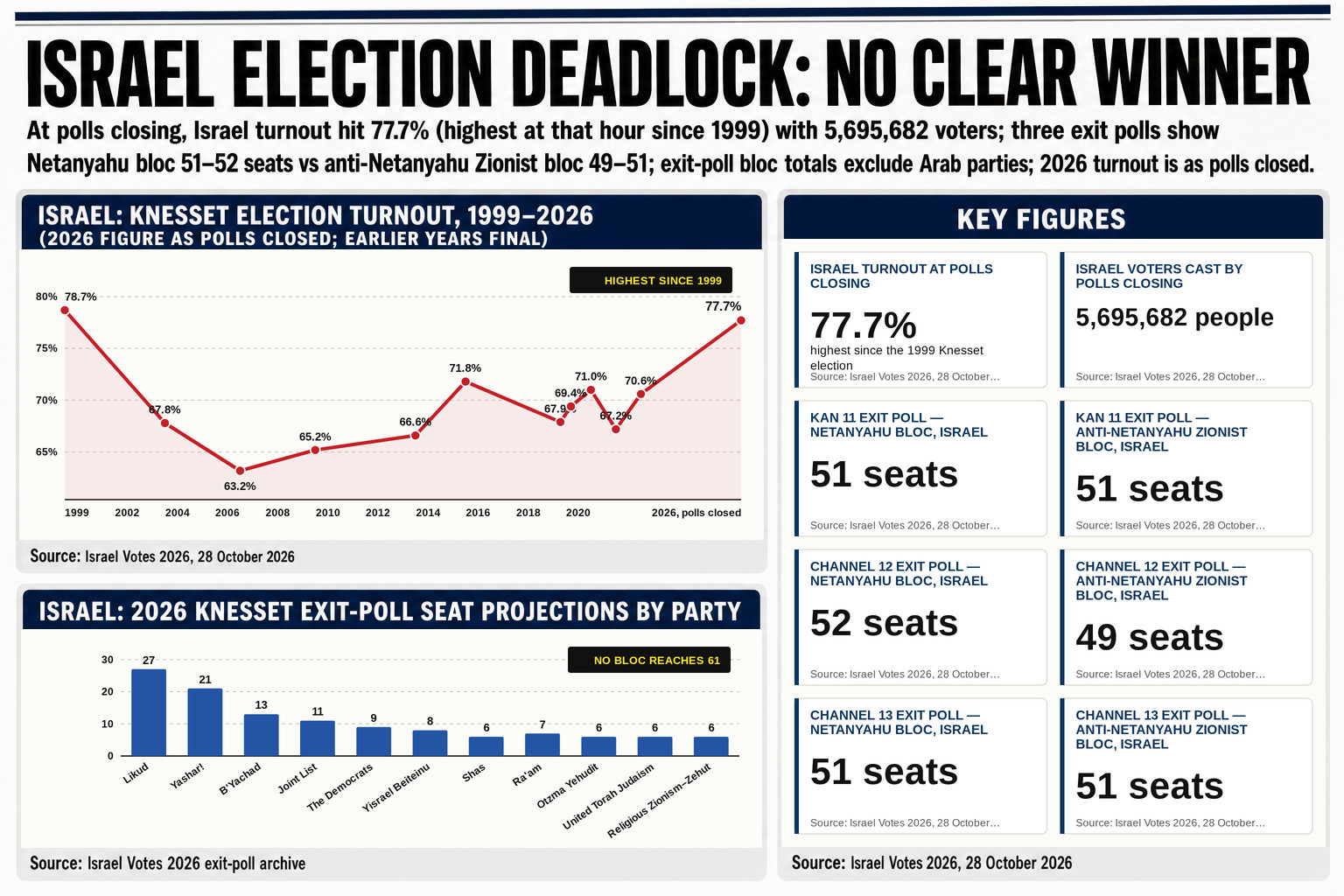 Arab parties surged to a projected record 18 or 19 seats, complicating any Gadi Eisenkot-led coalition that has been reluctant to depend on their backing.