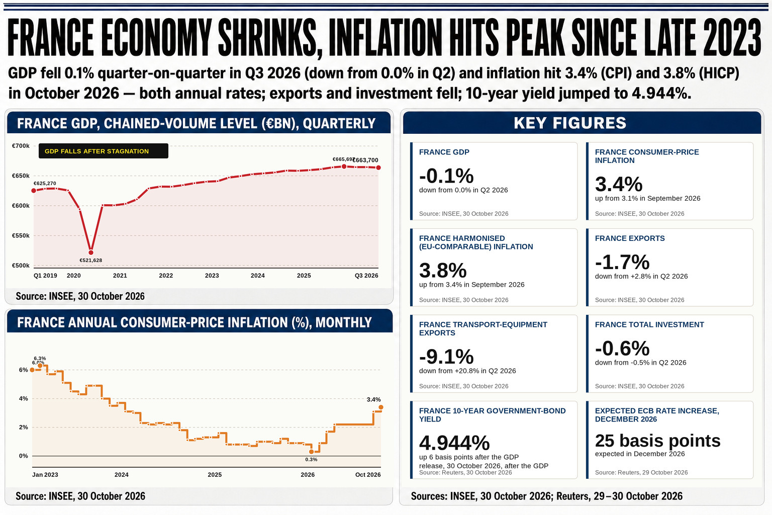 A data graphic on France's economic performance, as investment contracted for a second consecutive quarter alongside the export slump.