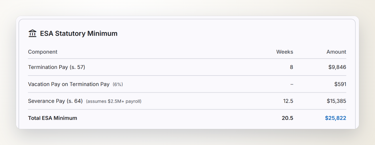 Calculator result table titled ESA Statutory Minimum: termination pay 8 weeks, vacation pay, severance pay 12.5 weeks, total ESA minimum 20.5 weeks, $25,822