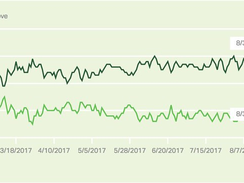 Historic low for Trump in Gallup Poll (30 August 2017)