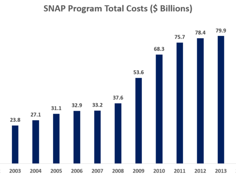 SNAP Benefits Paid 2005-2012