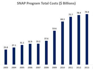 SNAP Benefits Paid 2005-2012